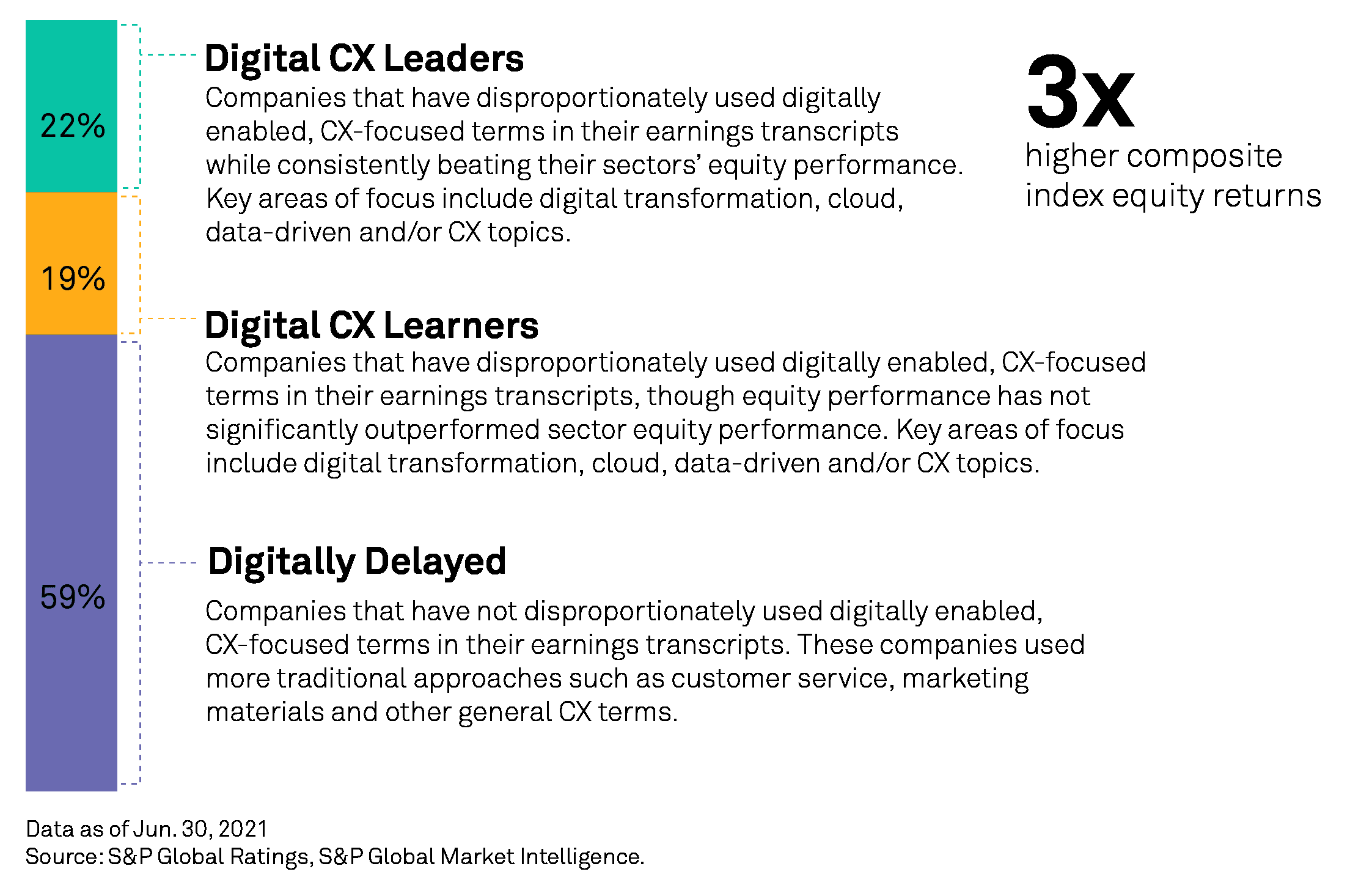 Bar chart of Digital CX Leaders, Digital CX Learners, and Digitally Delayed company shares (22%, 19%, 59%), with a callout that leaders show 3x higher composite index equity returns.