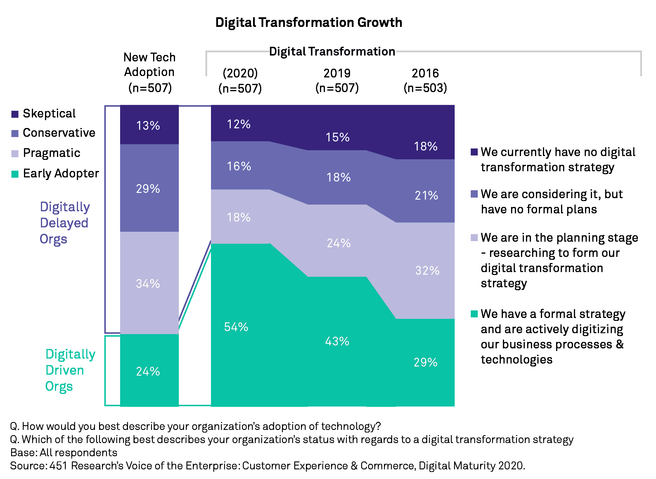 Chart showing growth in digital transformation strategies from 2016 to 2020, creating a widening gap between digitally driven leaders and digitally delayed companies.