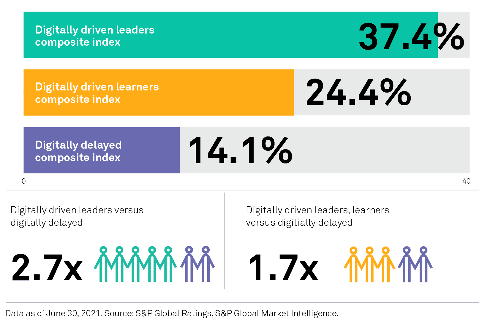 Bar chart comparing average composite index equity returns across digital CX leaders, learners, and digitally delayed companies.