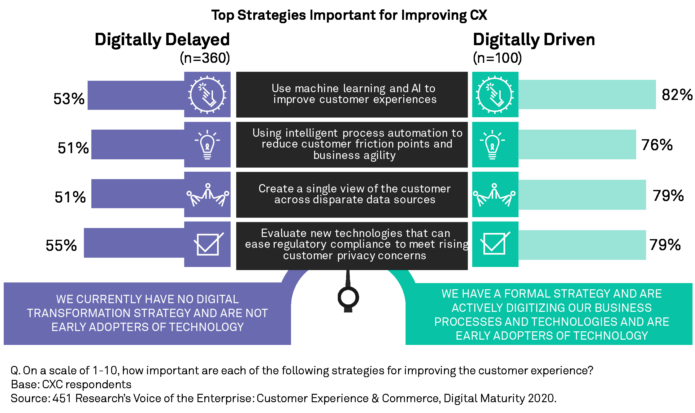 Chart showing AI and machine learning adoption as the largest gap between digitally driven and digitally delayed companies.
