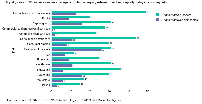Chart highlighting top CX leaders by sector.
