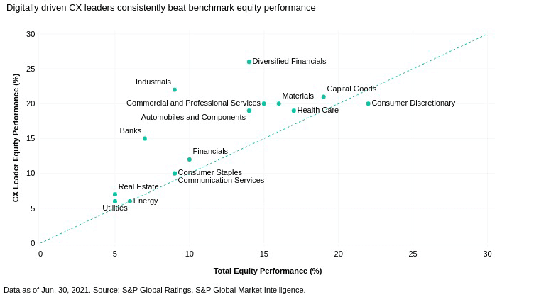 Correlation chart of CX terms and credit performance across sectors.