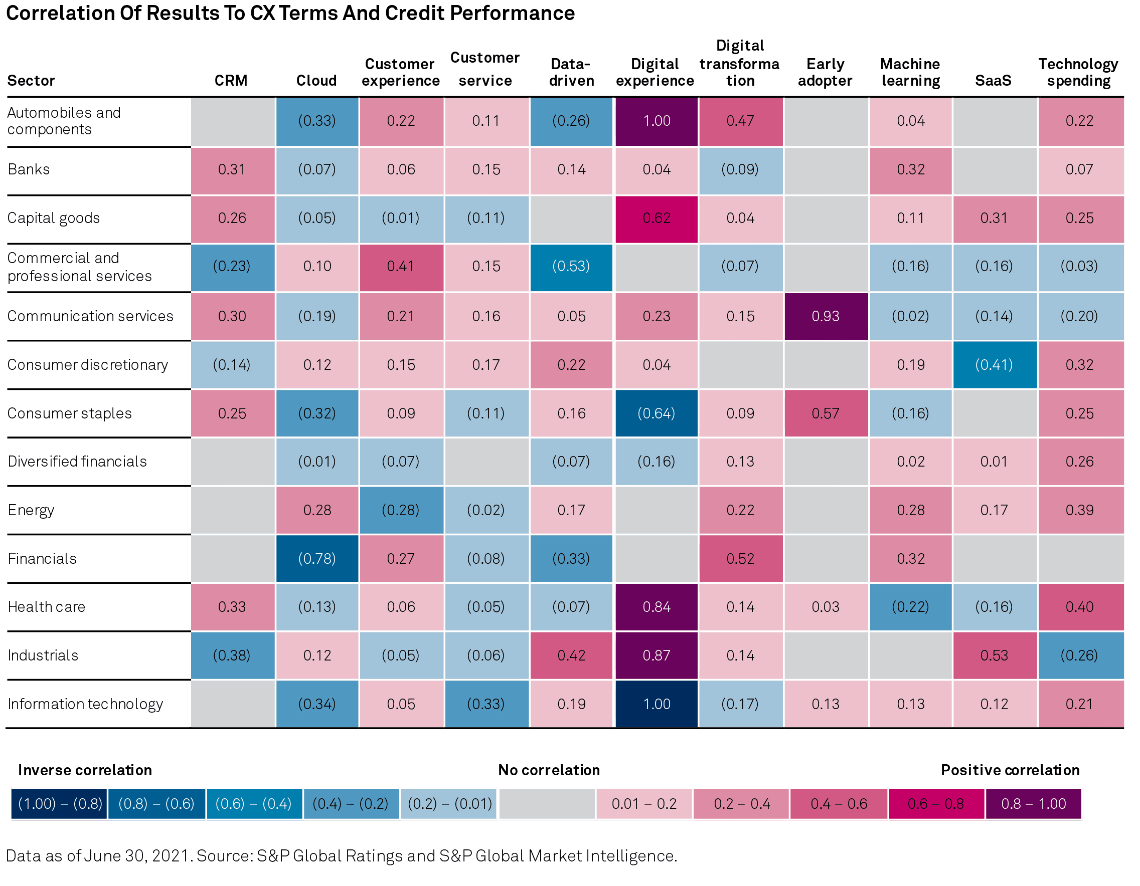 Chart summarizing data-driven, AI, and cloud adoption among CX leaders.