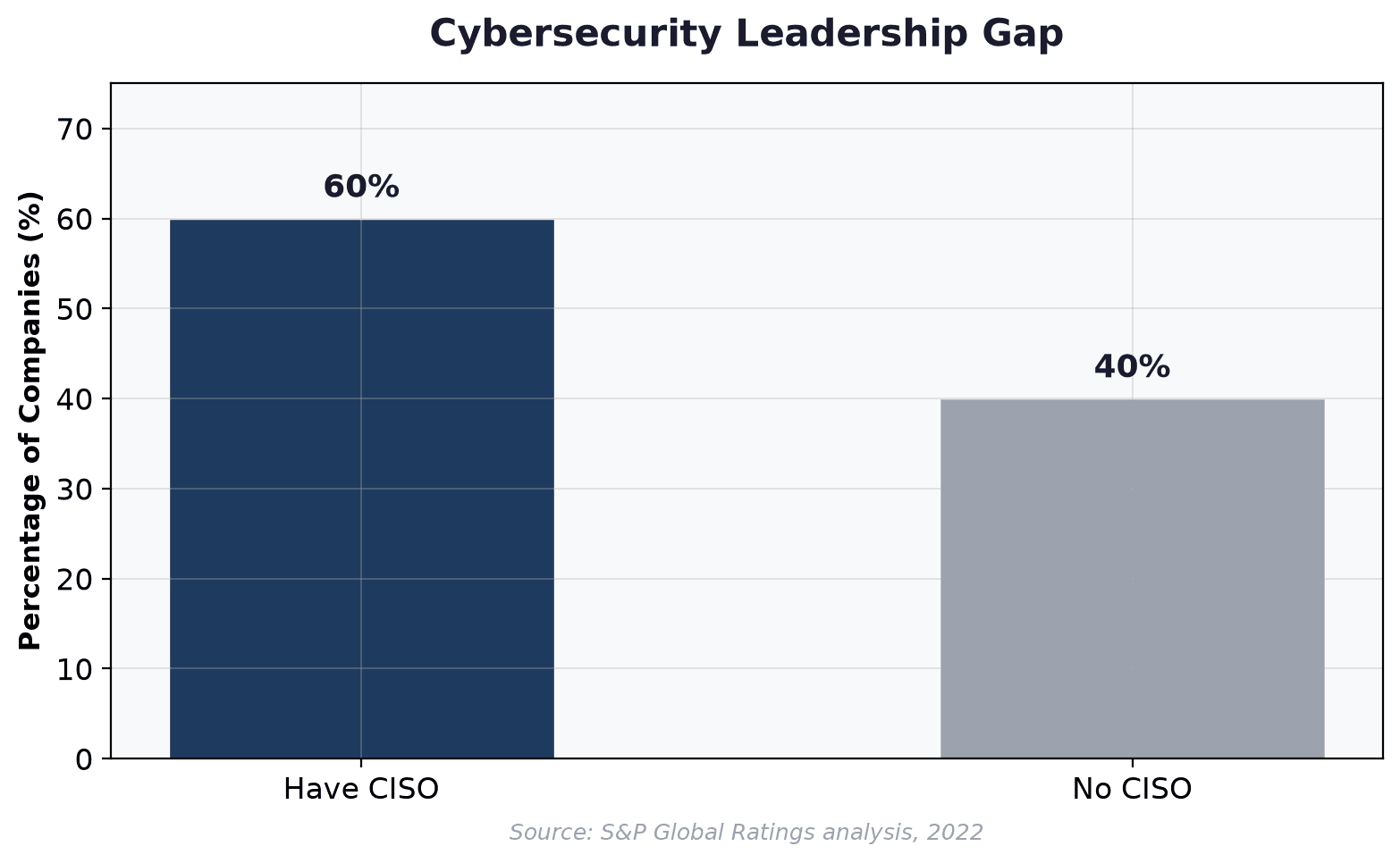Chart showing that roughly 60% of companies have a chief information security officer in place, while 40% do not.