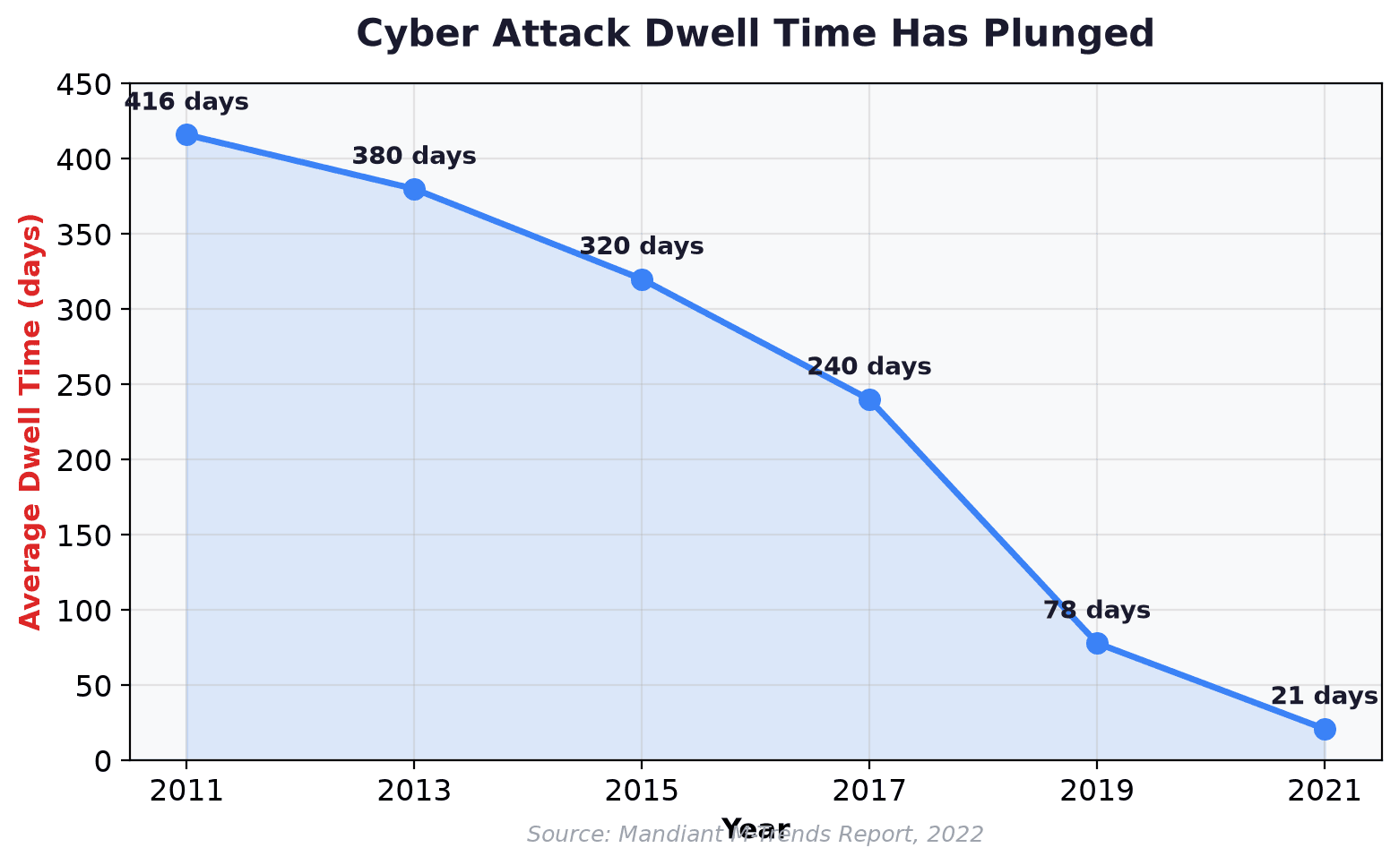 Chart showing that average cyberattack dwell time has fallen from 416 days in 2011 to just 21 days in 2021.