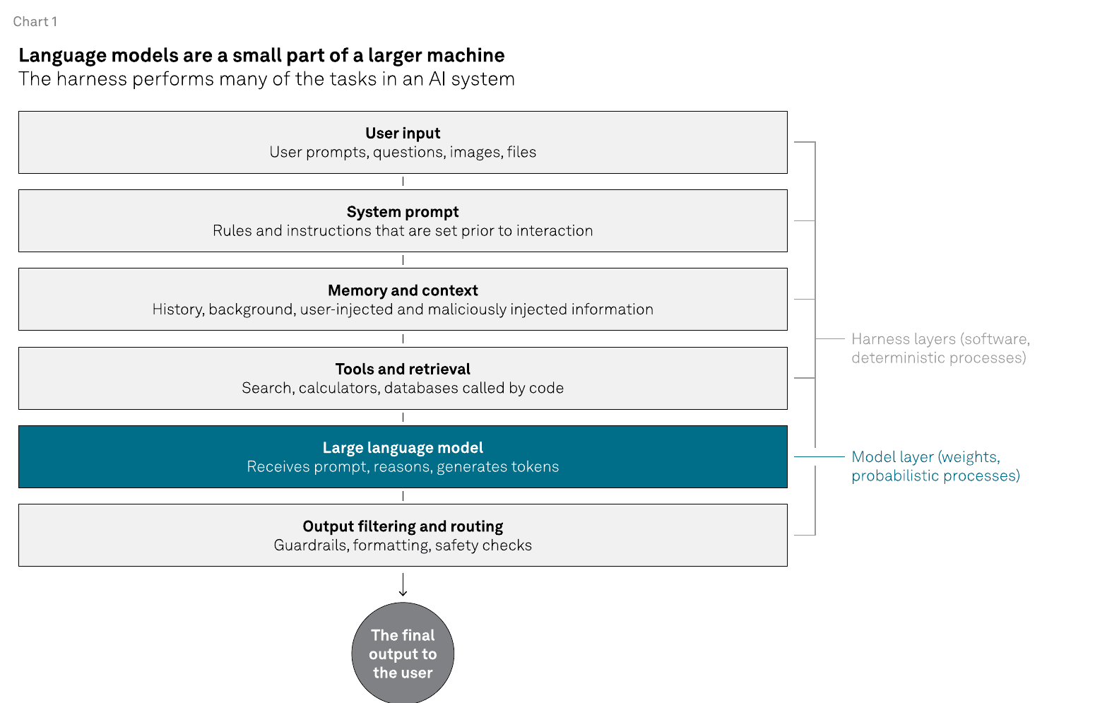 Diagram: Language models are a small part of a larger machine — user input, system prompt, memory and context, and tools and retrieval flow through harness layers before reaching the large language model, followed by output filtering and routing.