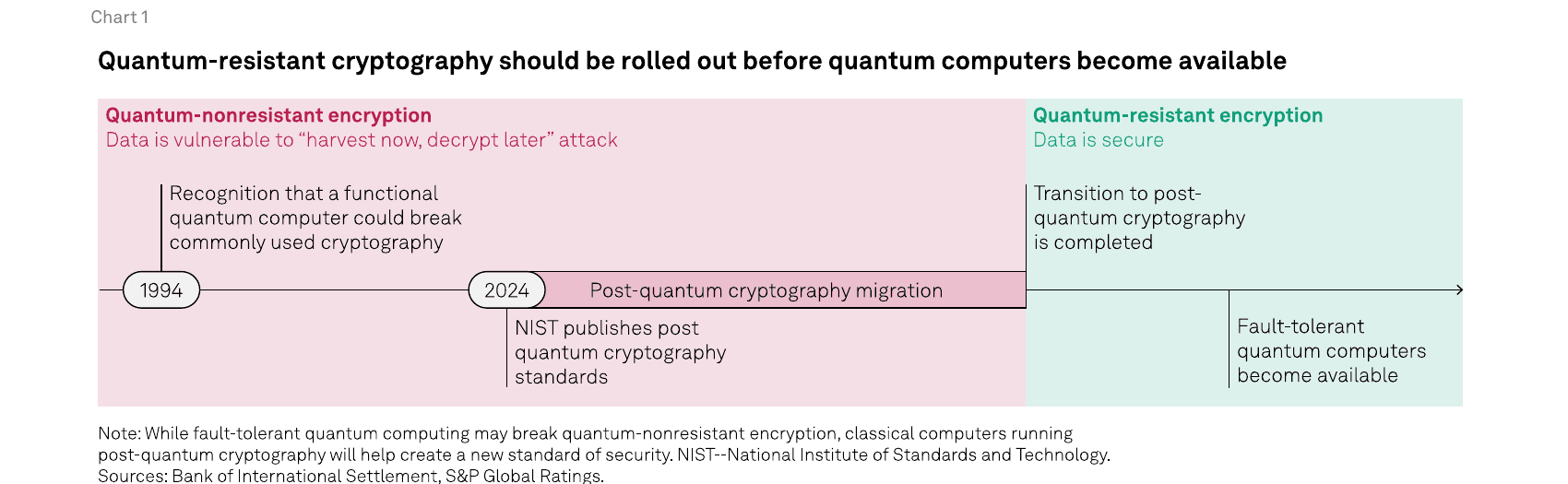 Timeline chart: quantum-resistant cryptography should be rolled out before quantum computers become available. From 1994 (recognition that a functional quantum computer could break commonly used cryptography) through 2024 (NIST publishes post-quantum cryptography standards) and a post-quantum cryptography migration period, to eventual completion of transition to post-quantum cryptography before fault-tolerant quantum computers become available.